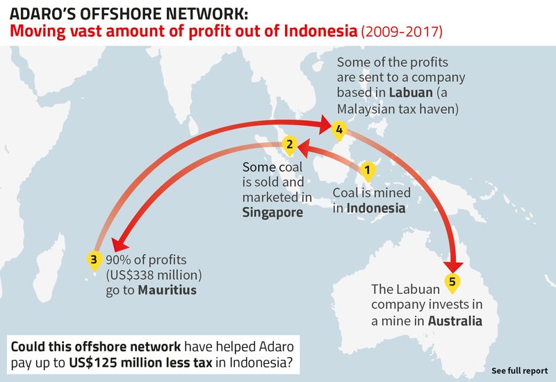 Map showing the moving vast amount of profit out of Indonesia