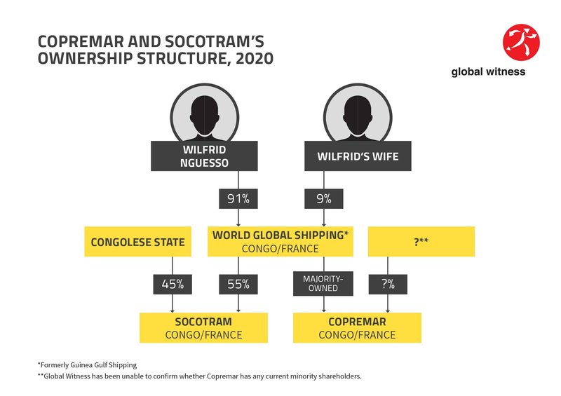 Copremar and Socotram's ownership structure 2020