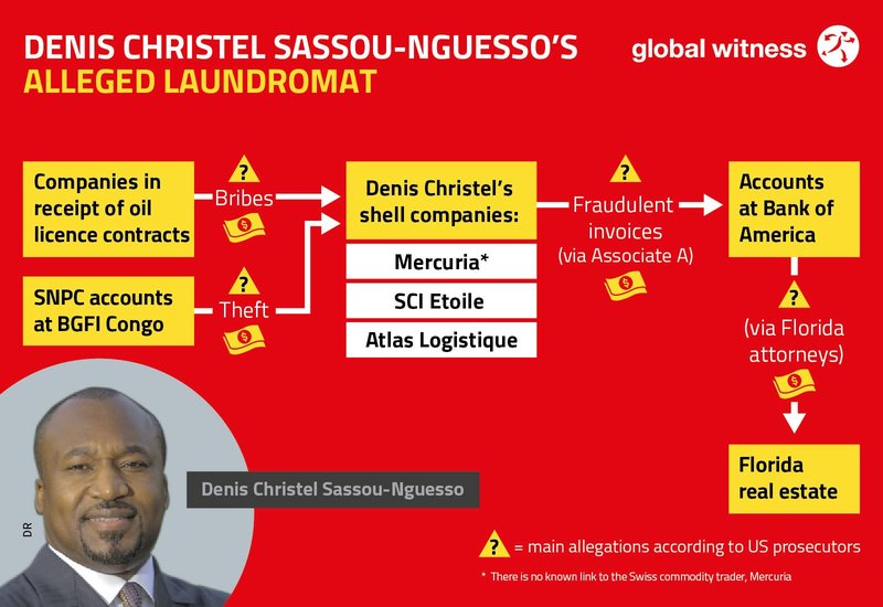 chart showing Denis Christel Sassou-Nguesso alleged laundromat