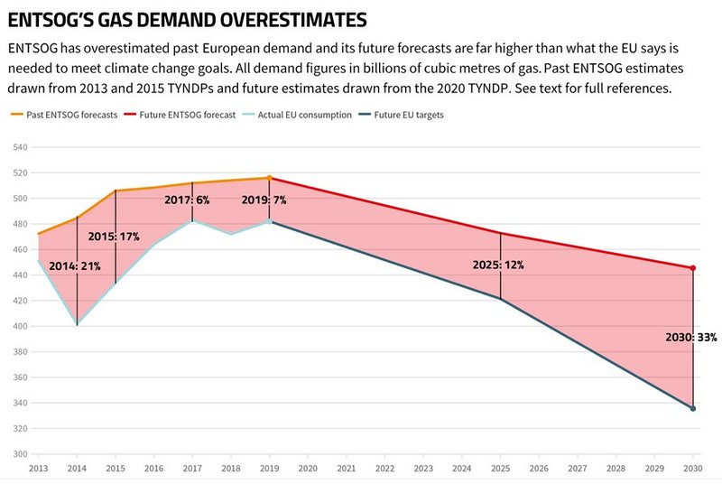 ENTSOG gas demand overestimates graph