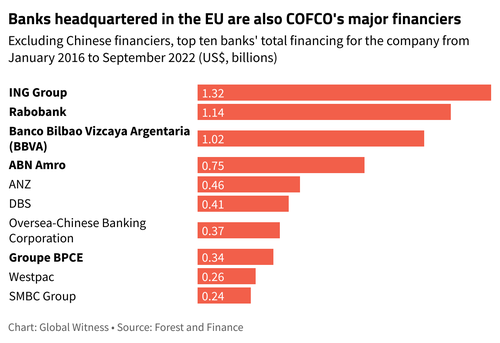 chart showing banks headquartered in the EU are also COFCO's major financiers