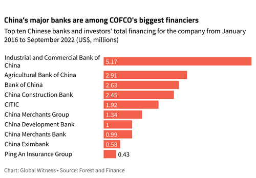 Chart showing that China's major banks are among COFCO's biggest financiers