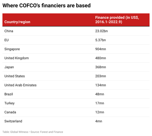 table showing where COFCO's financiers are based